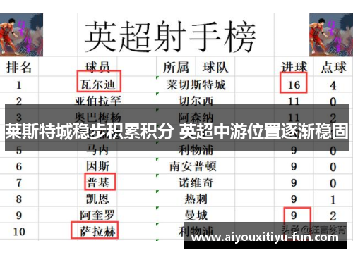 莱斯特城稳步积累积分 英超中游位置逐渐稳固